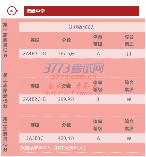 【分数线】晋江7所二级达标中学,上午完成中招切线!