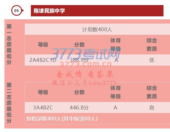 【分数线】晋江7所二级达标中学,上午完成中招切线!