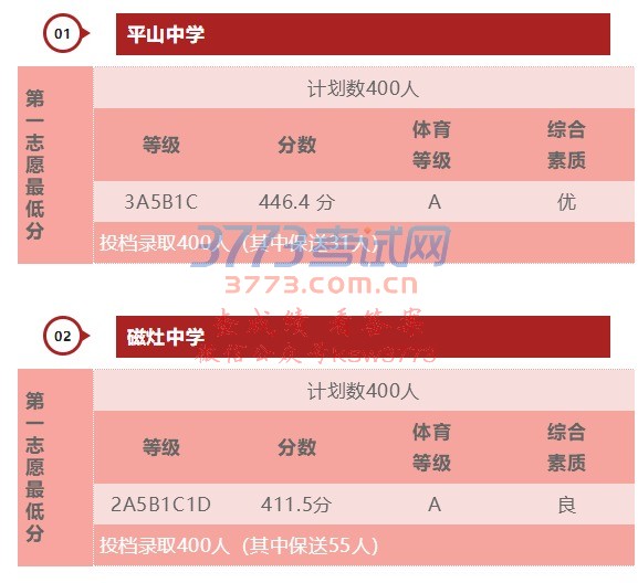 【分数线】晋江7所二级达标中学,上午完成中招切线!
