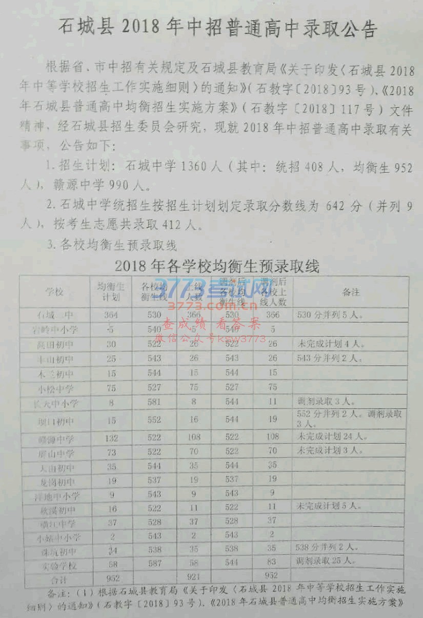 速看!2018年石城中招普通高中录取分数线发布!快看看你家孩子上哪所高中…