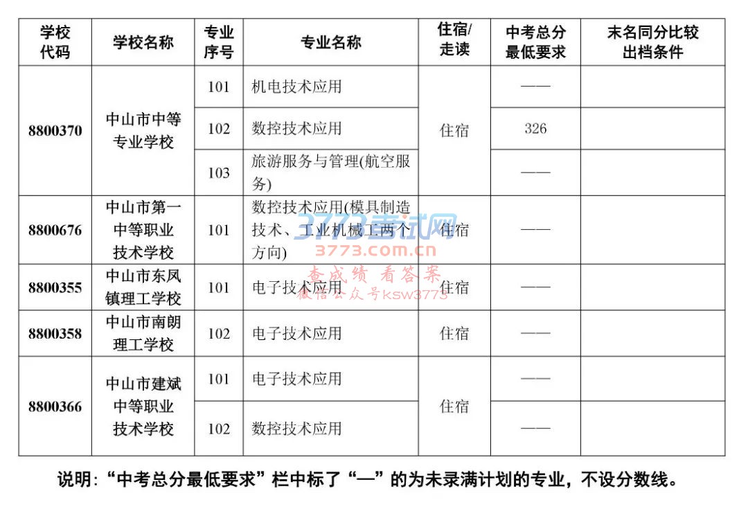 关于公布2018年中山市高中阶段学校招生第二批本市中职学校专业录取分数线的通知!