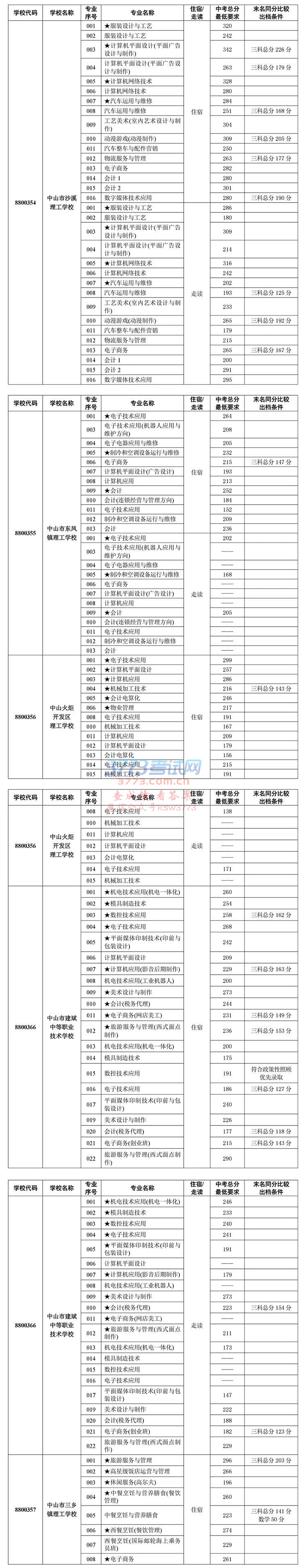 关于公布2018年中山市高中阶段学校招生第二批本市中职学校专业录取分数线的通知!