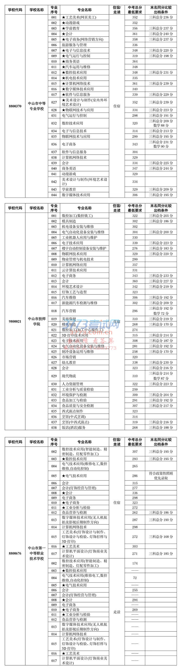 关于公布2018年中山市高中阶段学校招生第二批本市中职学校专业录取分数线的通知!
