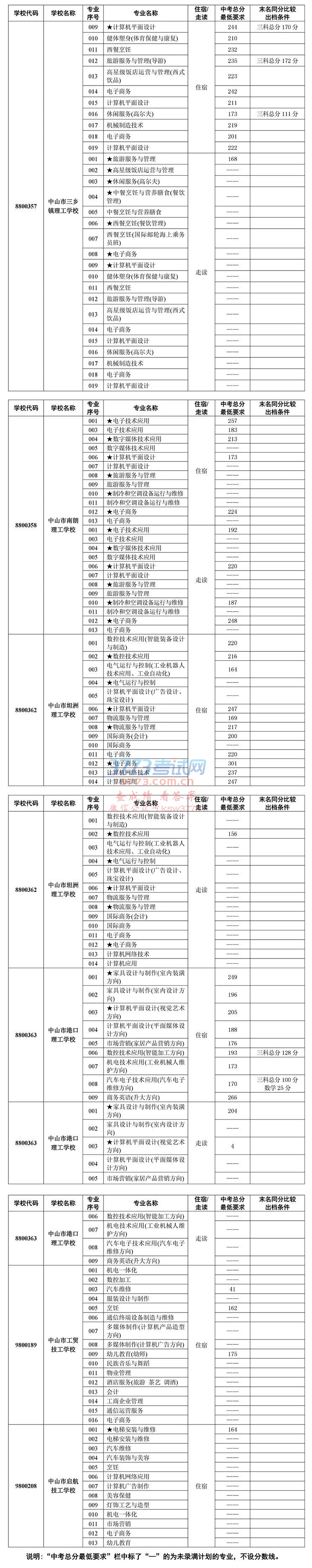 关于公布2018年中山市高中阶段学校招生第二批本市中职学校专业录取分数线的通知!