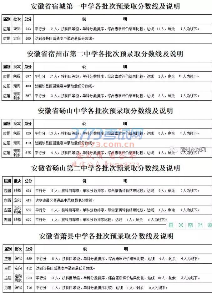 关注!2018年宿州市省示范高中预录取分数线及说明