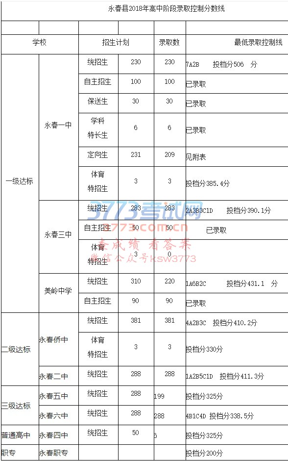 永春县2018年高中阶段录取控制分数线出炉!