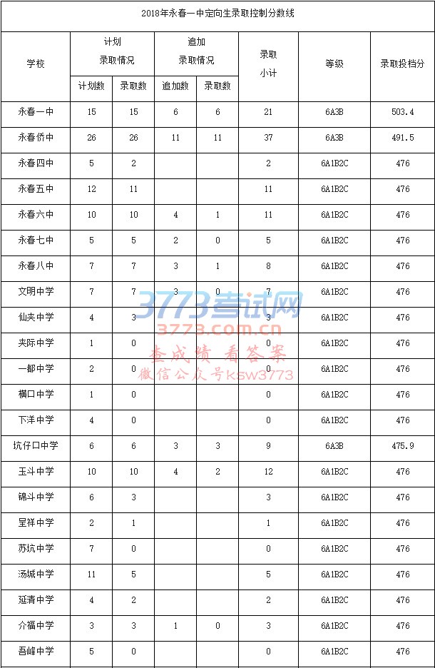 永春县2018年高中阶段录取控制分数线出炉!