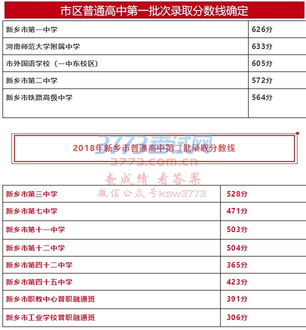 新乡市2018年普通高中第二批次录取分数线确定
