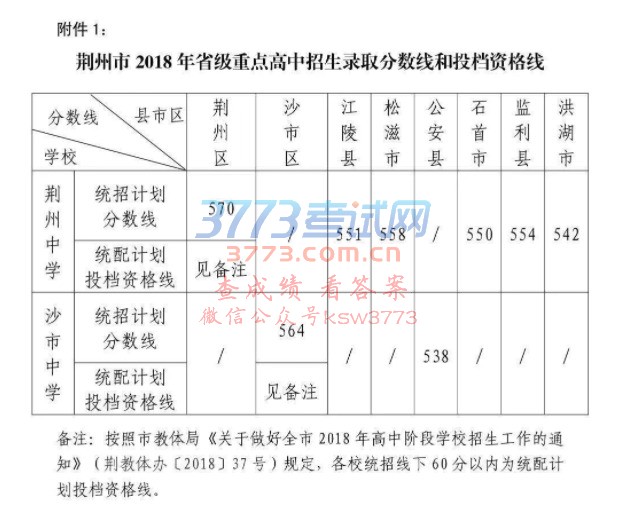关注!荆州2018年省级重点、示范高中招生录取分数线出炉!