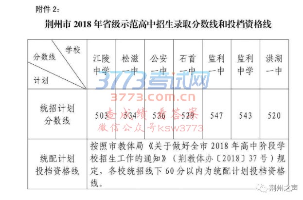 关注!荆州2018年省级重点、示范高中招生录取分数线出炉!