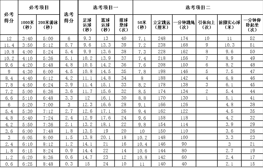 福州市2019年初中毕业升学体育考试评分表(男生)