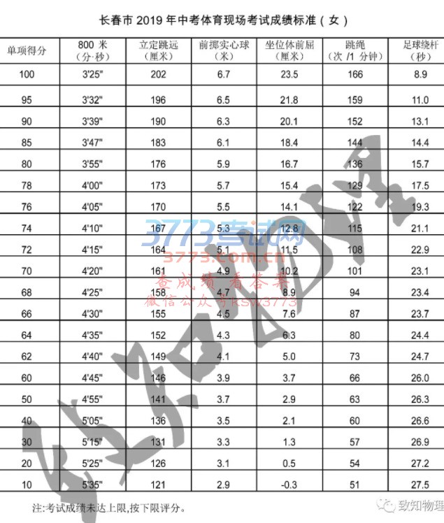 长春市2019年中考体育现场考试规则、办法要求及成绩标准(含足球)