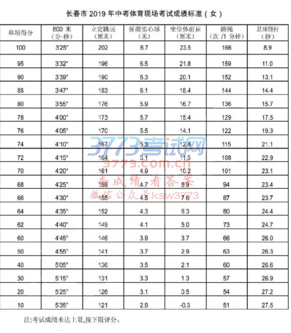 中考体育考试成绩标准