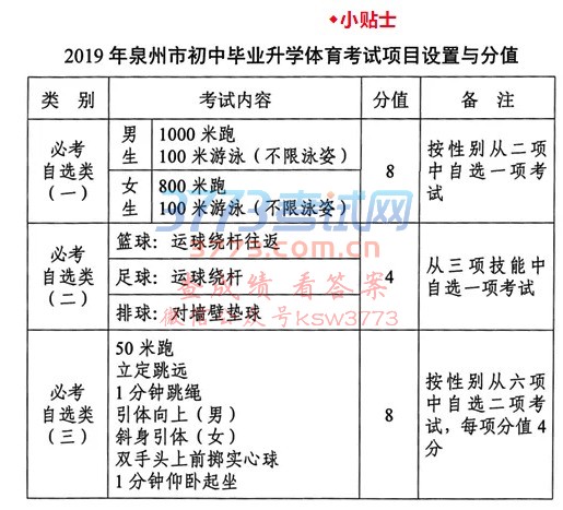 今年泉州市的中考与往年不同,为了与省2021年的中考改革接轨,其中一项新增加了体育考试,以20分的形式列入中考总分