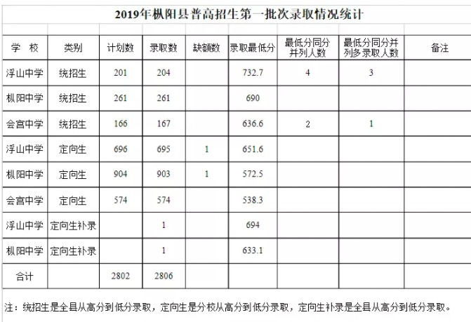我县中考第一批录取分数线出炉!你家孩子能上哪所学校?