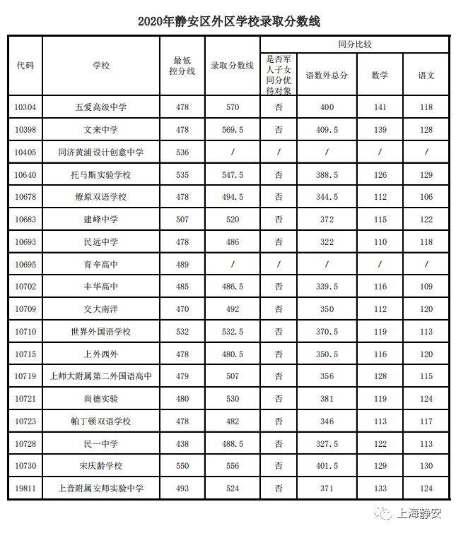 2020꾲ѧУ¼ȡ߳¯