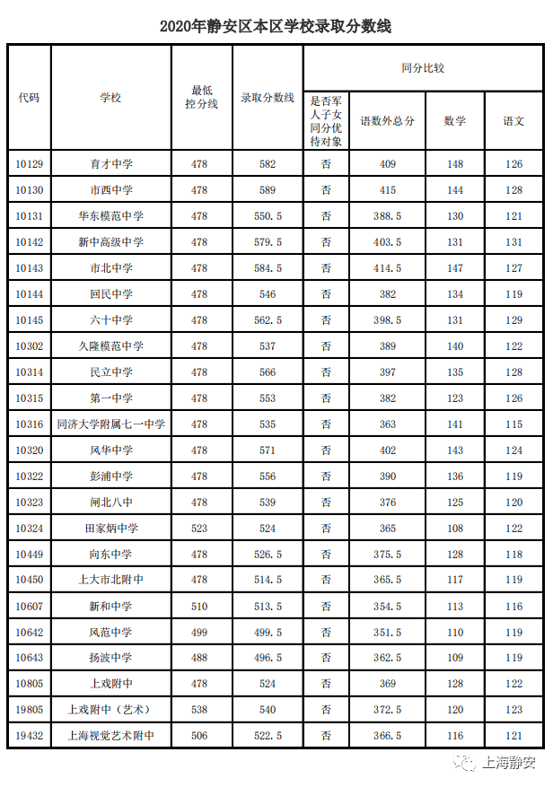 2020꾲ѧУ¼ȡ߳¯