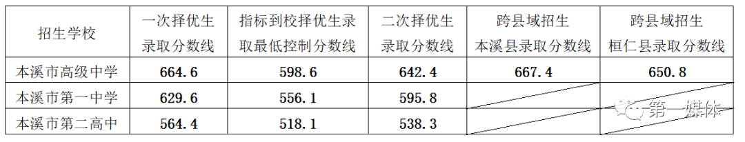 本溪市2020年城区普通高中录取分数线