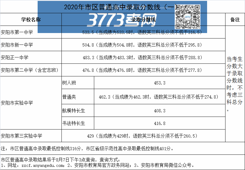 2020年安阳市区普通高中录取分数线