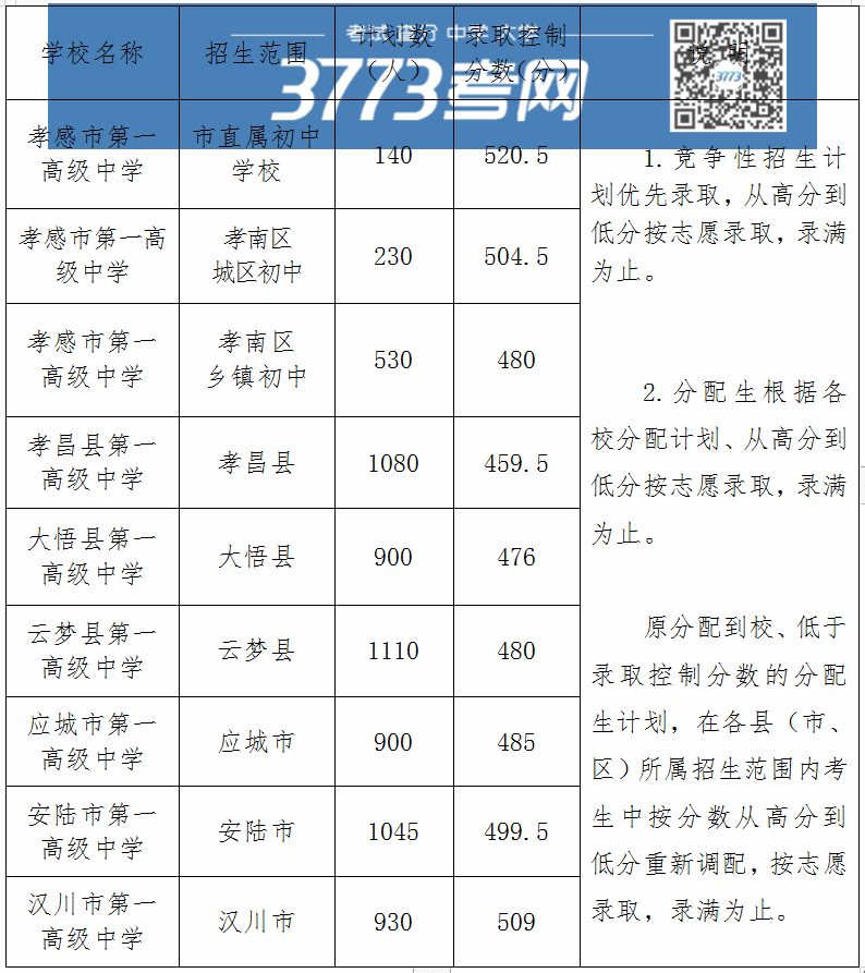 2020年孝感中考分数线确定!速看