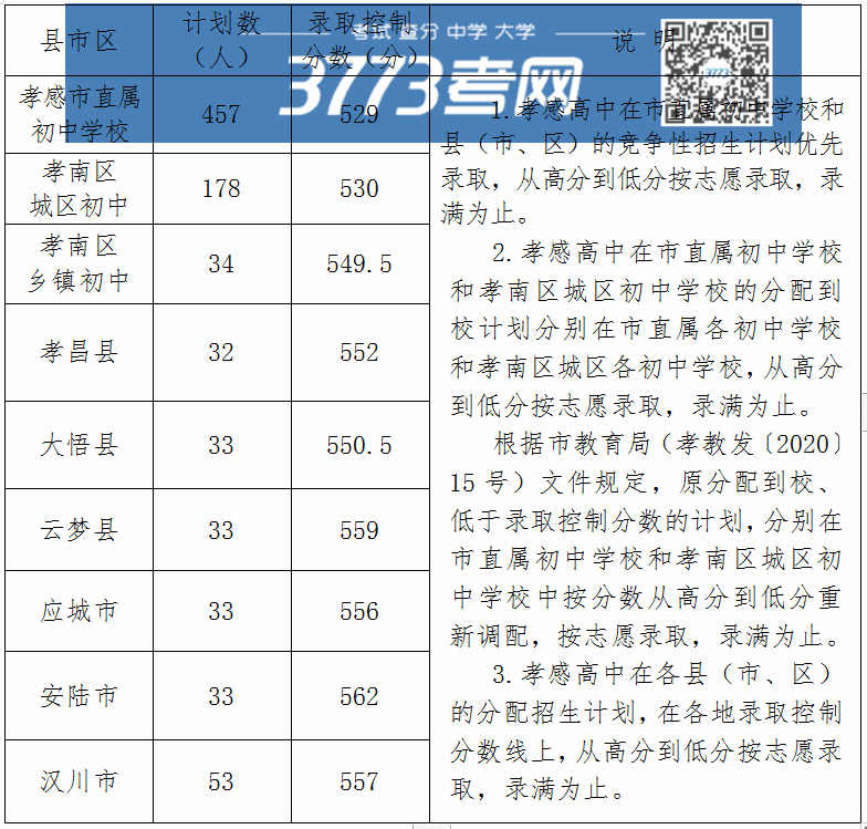 2020年孝感中考分数线确定!速看