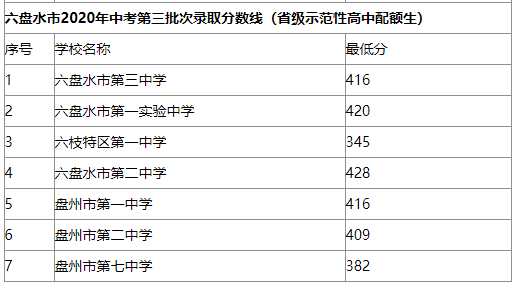 六盘水市教育局网站公布2020年中考录取分数线(第一批次至第四批次)。