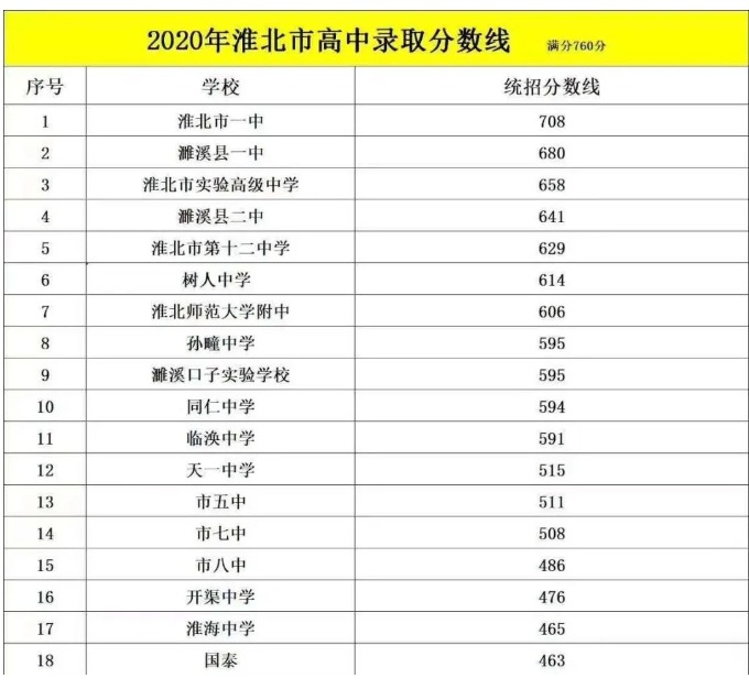 2、黄山高中录取分数线什么时候出来？ 