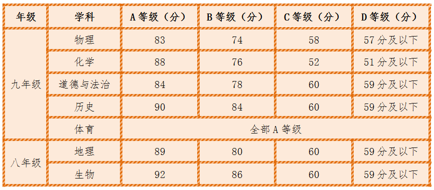 2020年莆田市中考分数线公布!