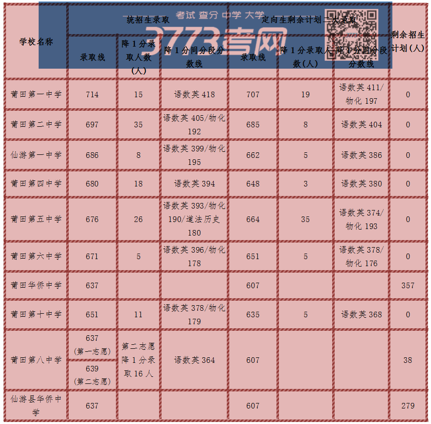 2020年莆田市中考分数线公布!