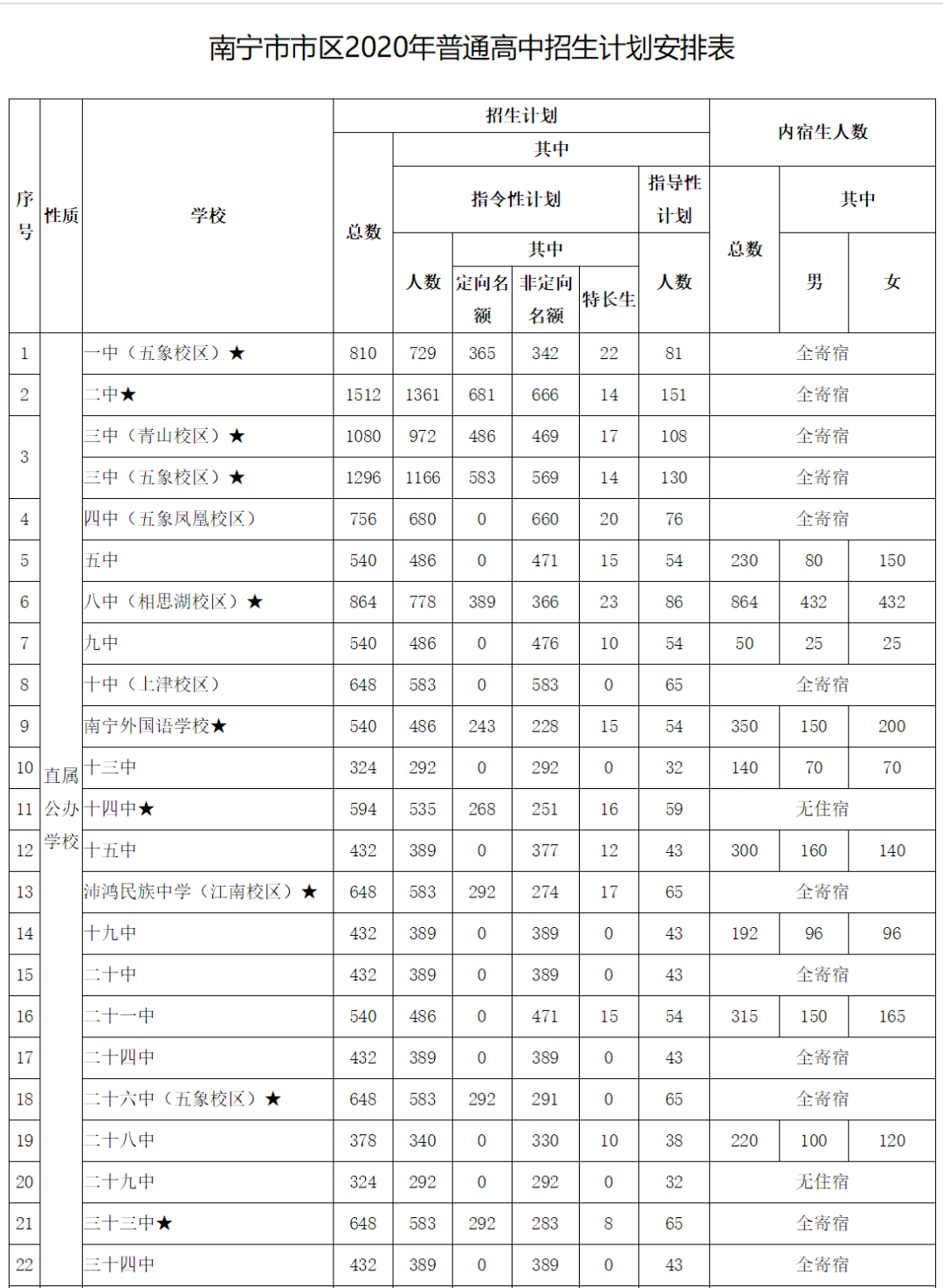 二中、三中计划招收3888人