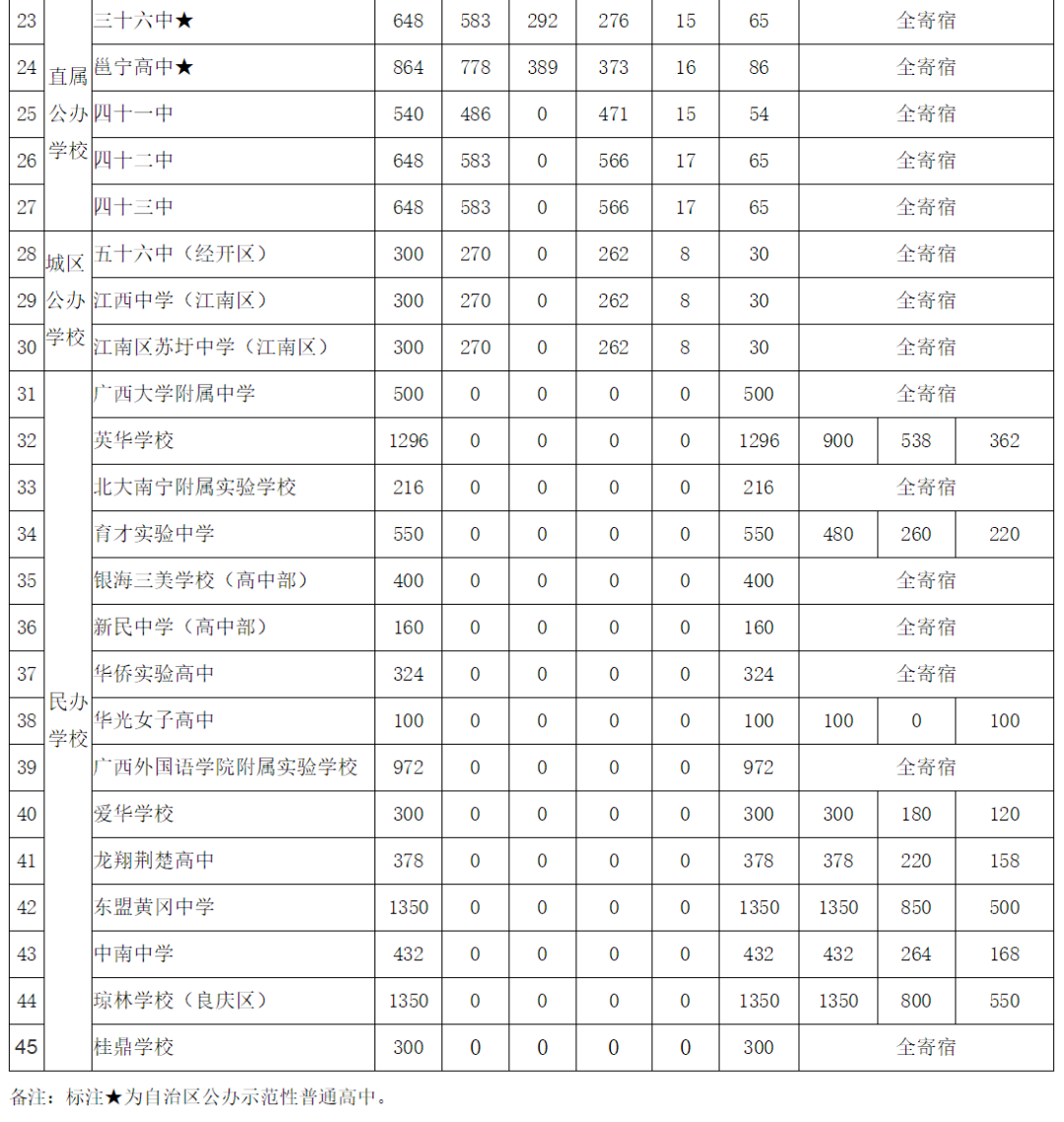 二中、三中计划招收3888人