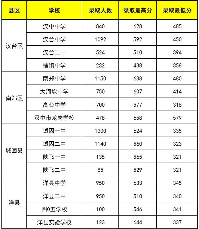 汉中普通高中录取分数线公布,网上招生录取征集志愿填报公告发布
