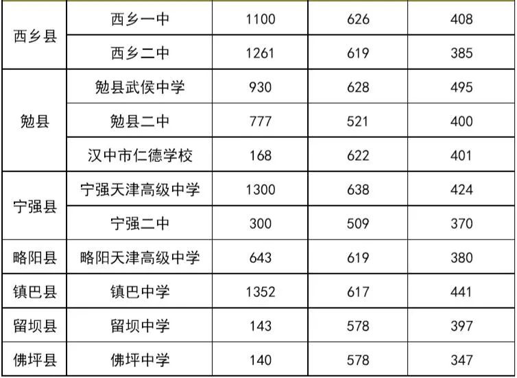 汉中普通高中录取分数线公布,网上招生录取征集志愿填报公告发布