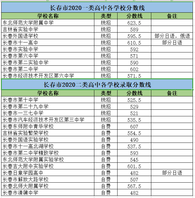 长春高中第二批录取结果公布!一二类各高中分数线曝光!