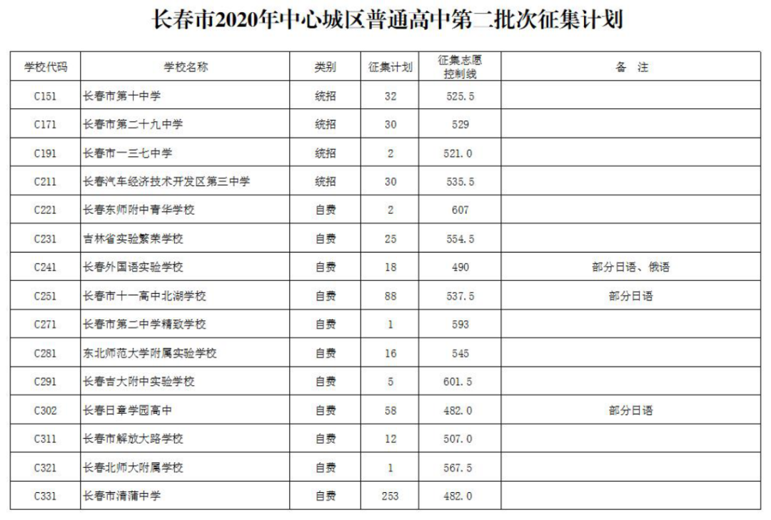 长春高中第二批录取结果公布!一二类各高中分数线曝光!