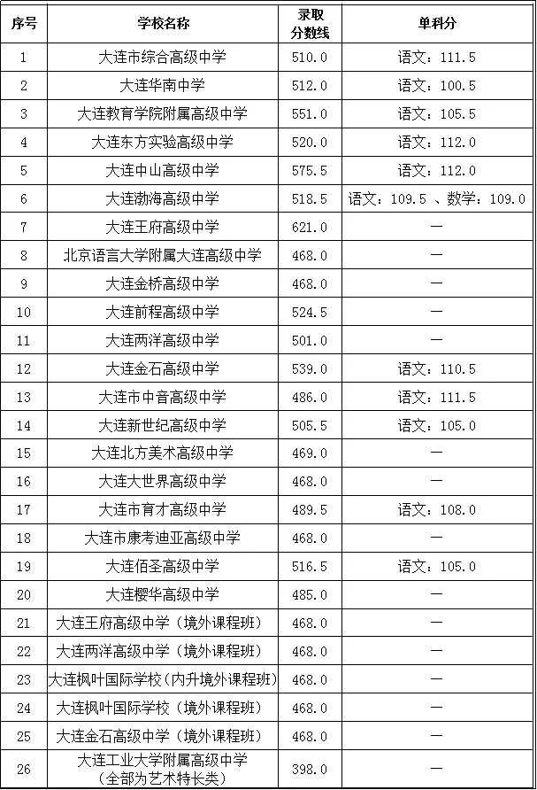 2020年大连市一般普通高中录取控制线、一般普通高中录取分数线