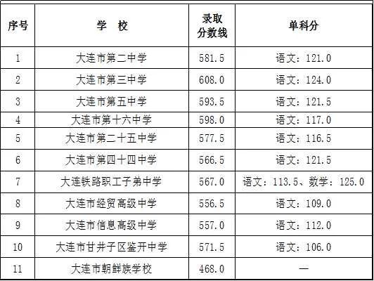 2020年大连市一般普通高中录取控制线、一般普通高中录取分数线