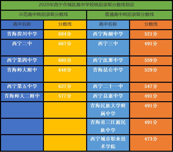西宁市城区2020年高中学校 统招录取分数线划定