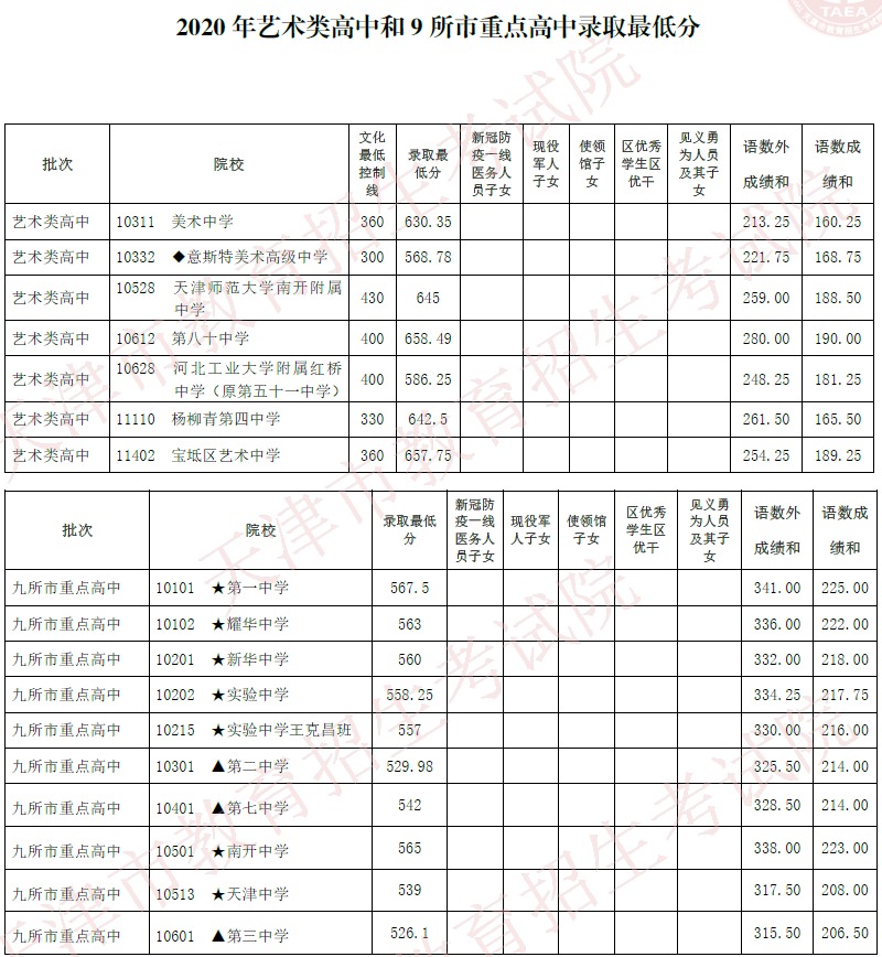 我市普通高中学校录取结束 8月23日起可查询录取结果