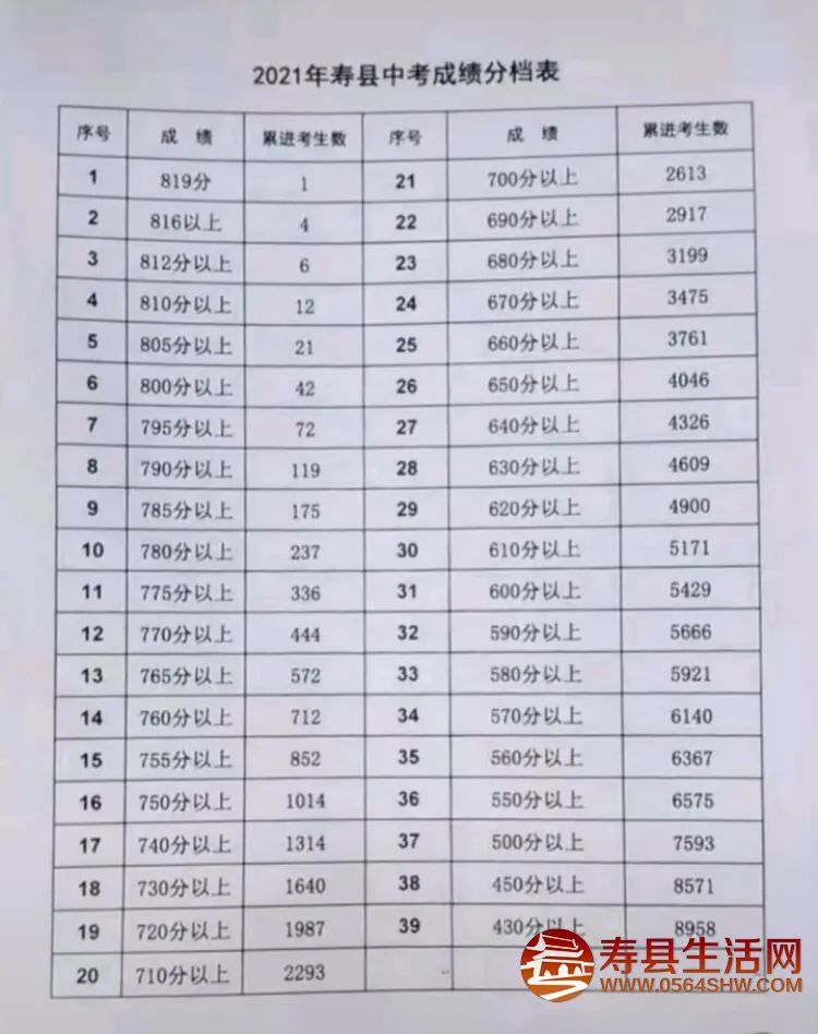 寿县2021中考成绩公布:最低建档分数线520分!全县最高分819分