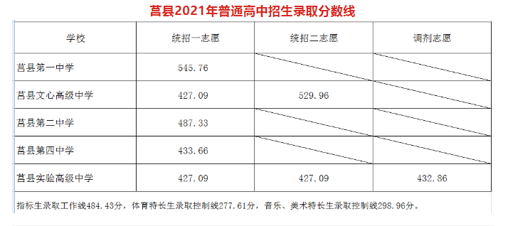 2021ɽո¼ȡ߹