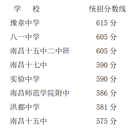 南昌市2021年第二批次省级重点高中投档分数线划定