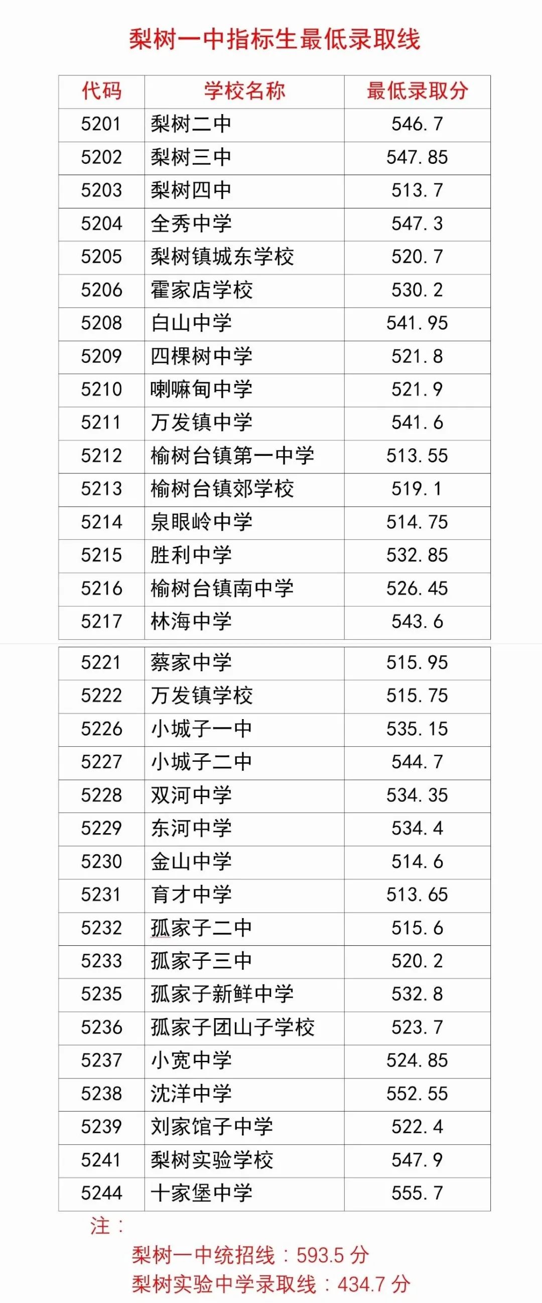 2021年四平市直和梨树中考分数线发布!