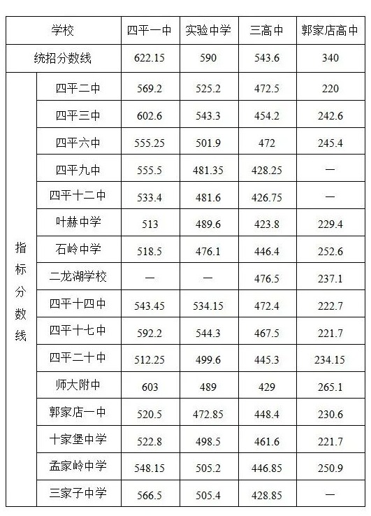 2021年四平市直和梨树中考分数线发布!