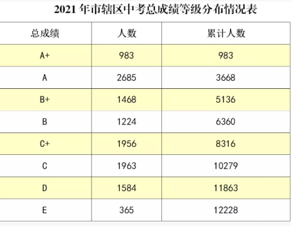 2021年广西北海市辖区中考成绩分布概况