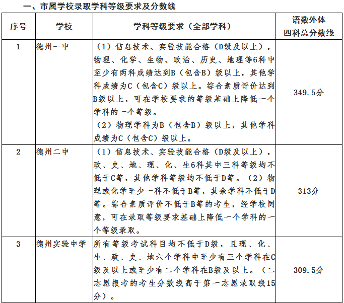 关于公布2021年初中学业水平考试成绩及普通高中录取结果的公告