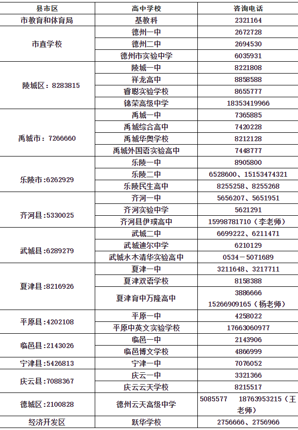 各县市区教体局及高中学校招生录取咨询电话