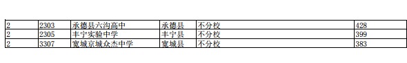 2021年承德市普通高中招生录取情况(面向本区域部分)