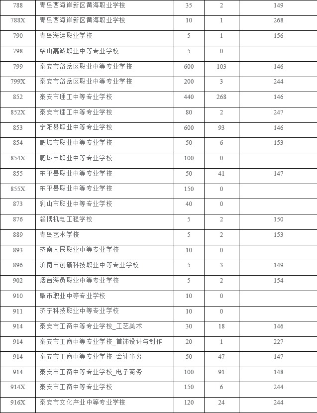泰安市2021年五年制高师、五年制高职、三二连读高职学校录取情况统计表