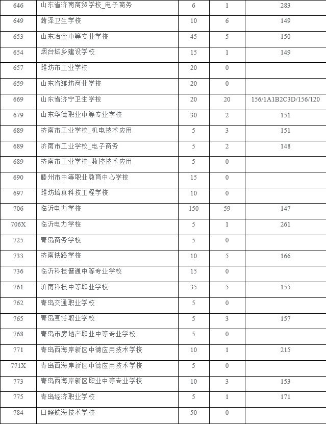 泰安市2021年五年制高师、五年制高职、三二连读高职学校录取情况统计表